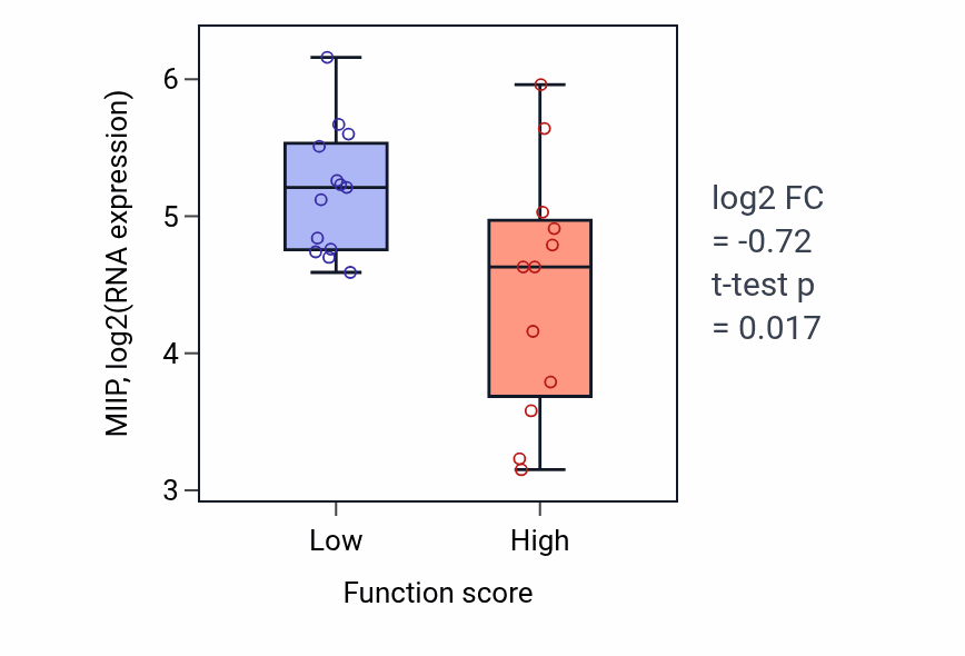 Box plot of MIIP in 