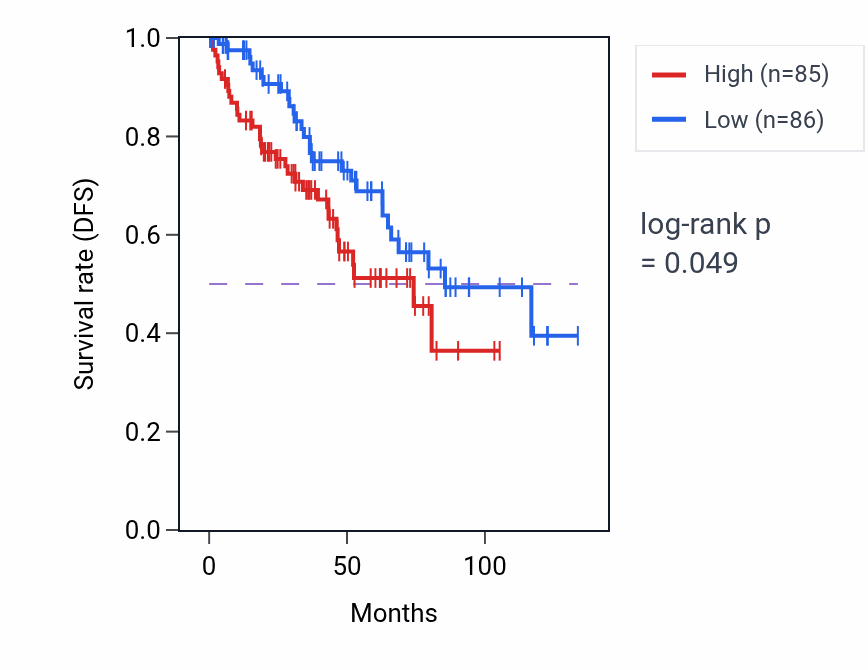 Kaplan&ndash;Meier survival curve for 
