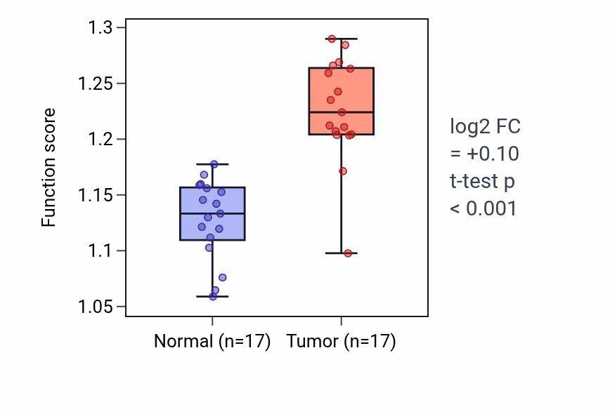 Tumor-vs-normal pathway-activity box plot for 