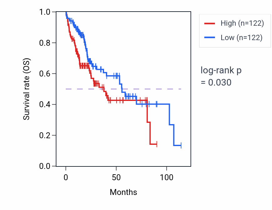 Kaplan&ndash;Meier survival curve for 