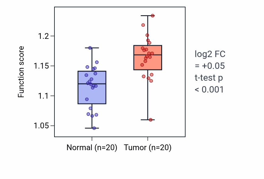 Tumor-vs-normal pathway-activity box plot for 