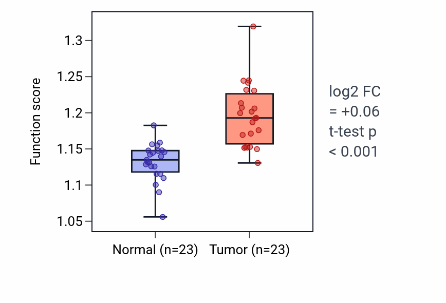 Tumor-vs-normal pathway-activity box plot for 