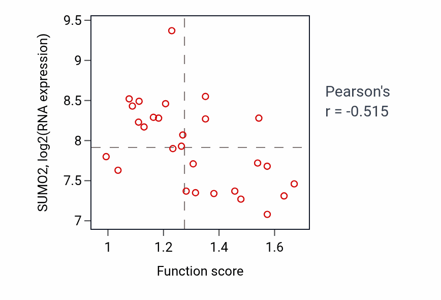 Per-sample scatter of Maturation of LSU-rRNA activity vs SUMO2 in OESOPHAGUS.