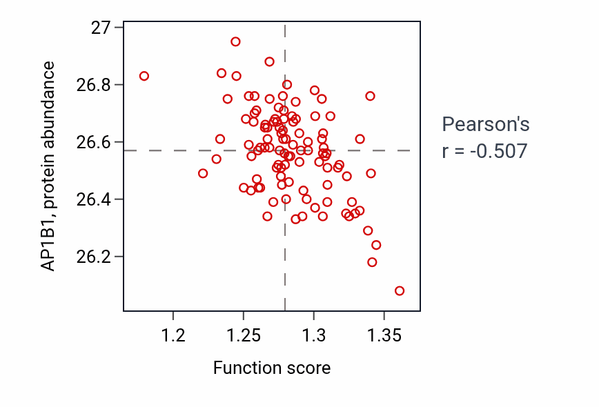 Per-sample scatter of Maturation of LSU-rRNA activity vs AP1B1 in CCRCC.