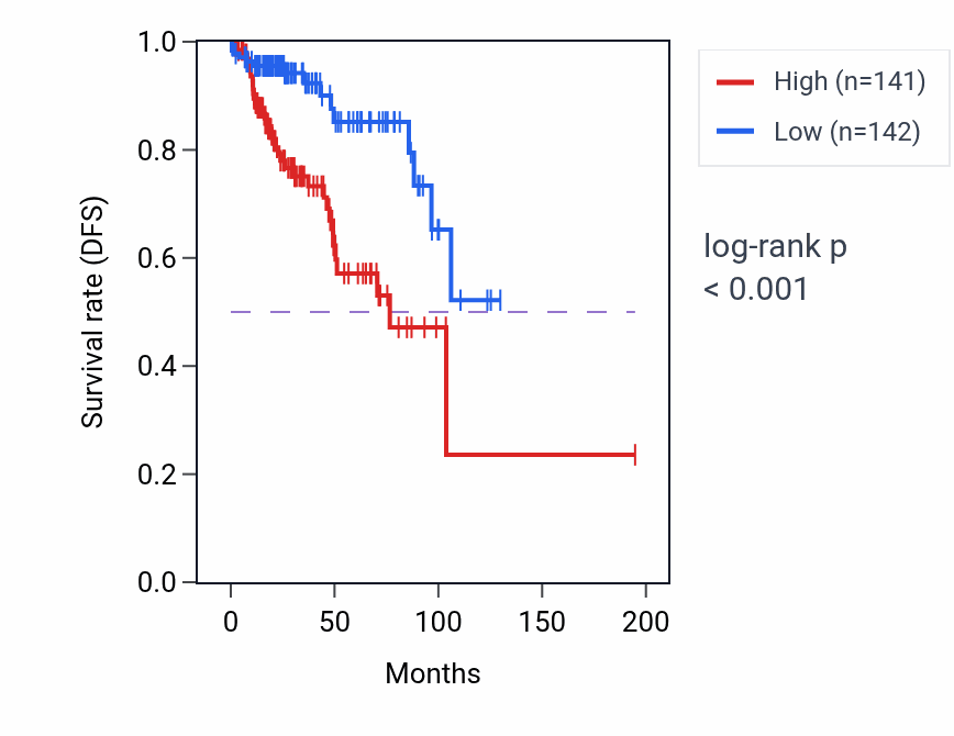 Kaplan&ndash;Meier survival curve for Maturation of LSU-rRNA pathway activity in KIRP: high vs low activity groups.