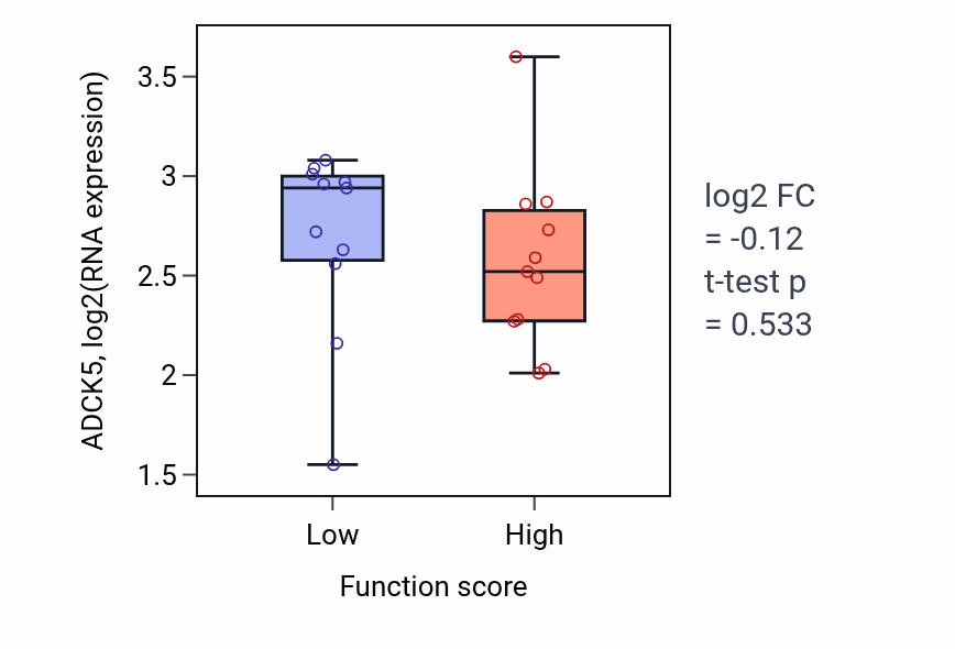 Box plot of ADCK5 in 
