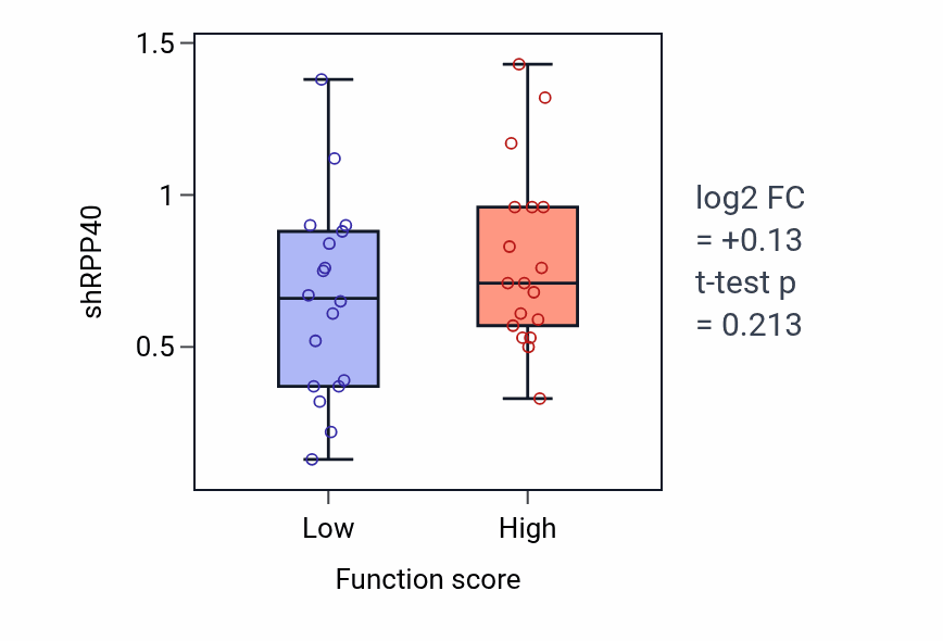 Box plot of RPP40 in 