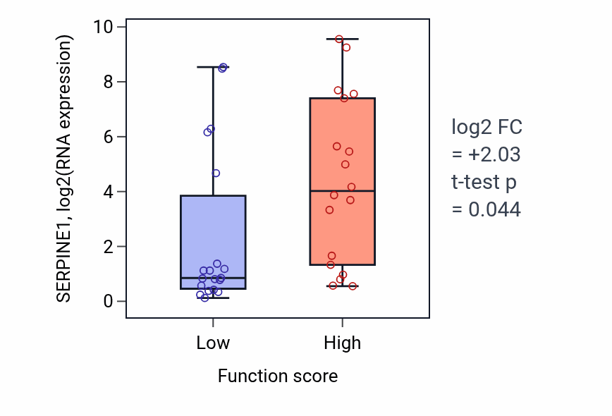 Box plot of SERPINE1 in 