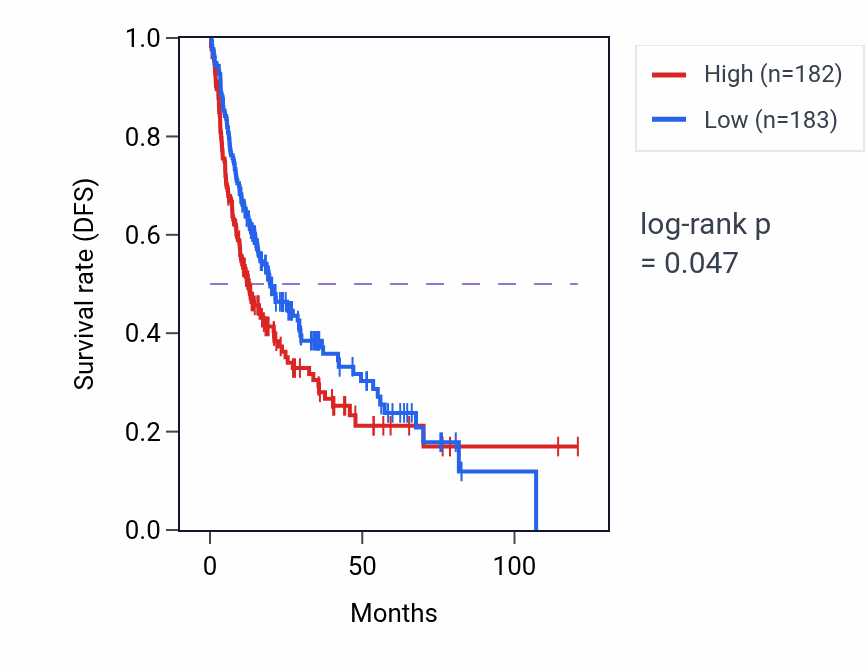 Kaplan&ndash;Meier survival curve for 