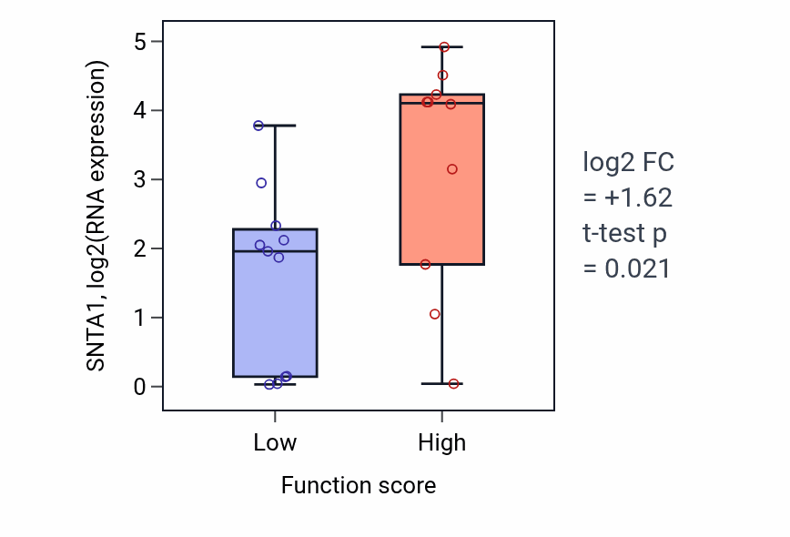 Box plot of SNTA1 in Small nucleolar ribonucleoprotein complex assembly-low vs -high samples in STOMACH.
