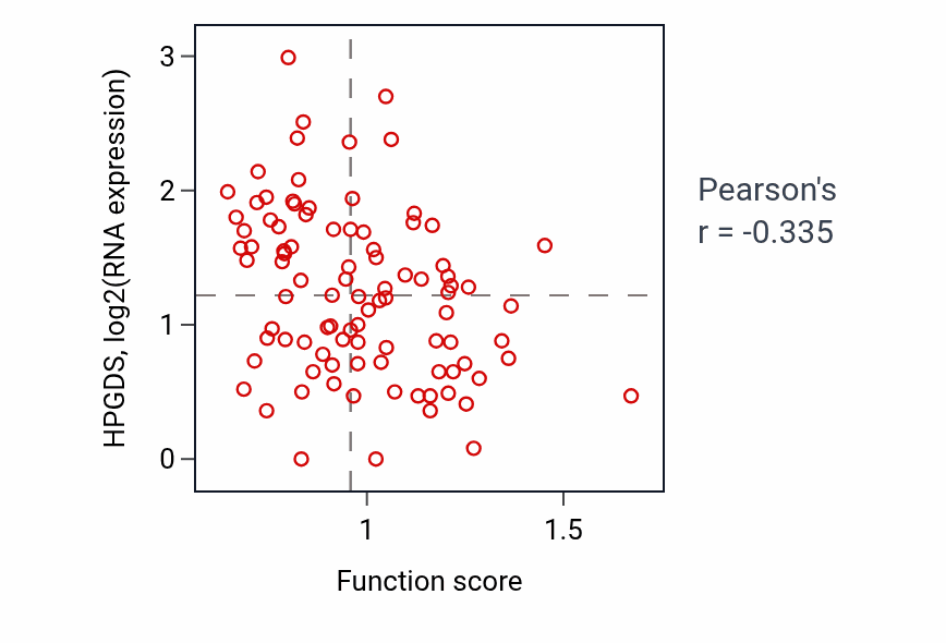 Per-sample scatter of Small nucleolar ribonucleoprotein complex assembly activity vs HPGDS in UCEC.