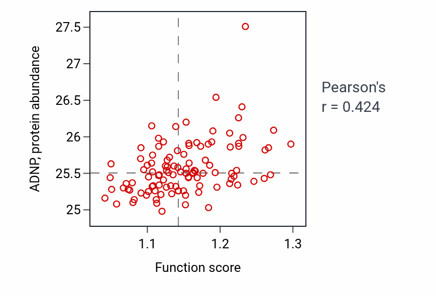 Per-sample scatter of Small nucleolar ribonucleoprotein complex assembly activity vs ADNP in LSCC.