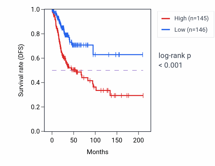 Kaplan&ndash;Meier survival curve for Small nucleolar ribonucleoprotein complex assembly pathway activity in CESC: high vs low activity groups.