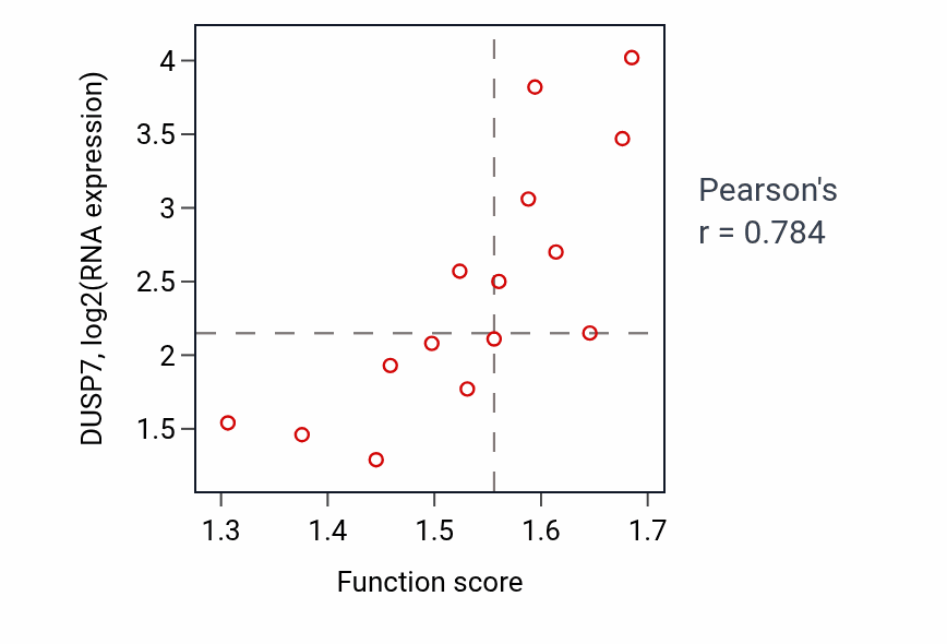 Per-sample scatter of Box C/D snoRNP assembly activity vs DUSP7 in KIDNEY.