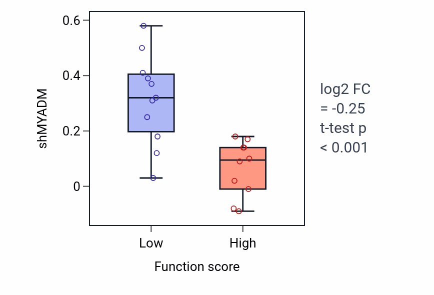 Box plot of MYADM in Box C/D snoRNP assembly-low vs -high samples in BREAST.
