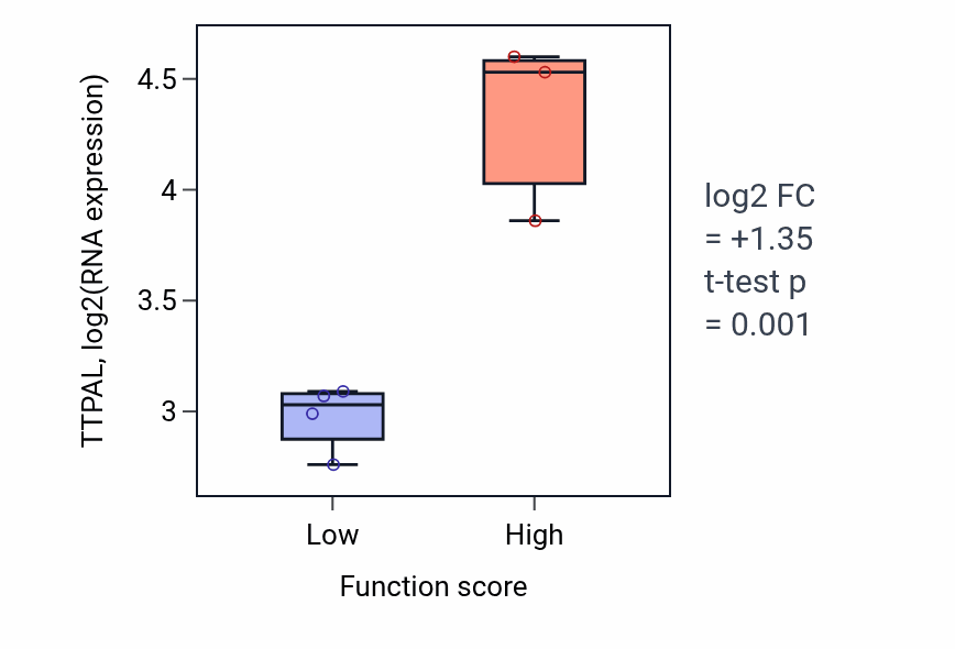 Box plot of TTPAL in Box C/D snoRNP assembly-low vs -high samples in BLOOD_Lymphoma.