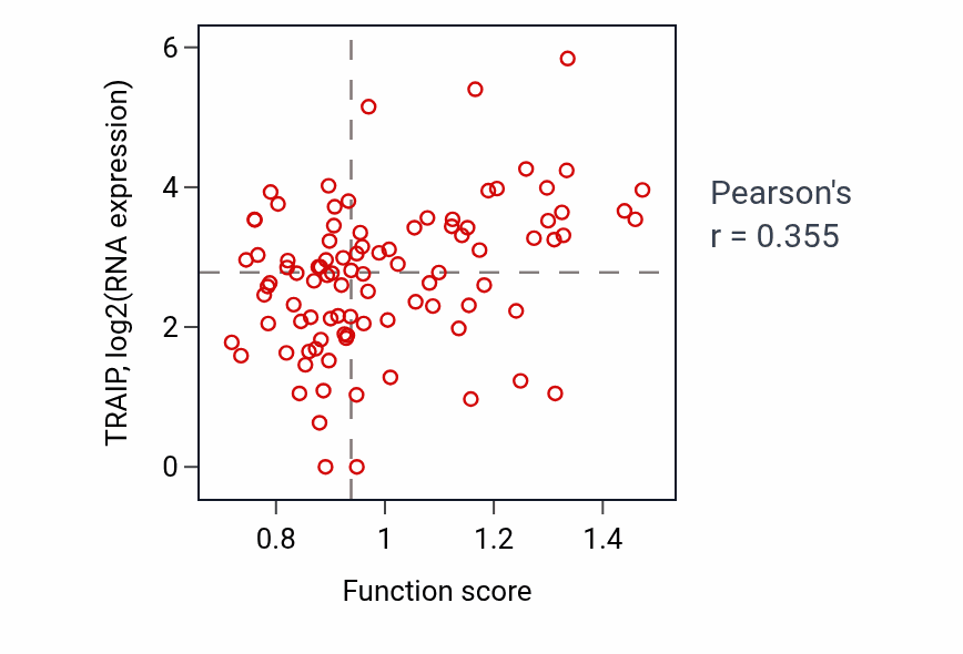 Per-sample scatter of Box C/D snoRNP assembly activity vs TRAIP in UCEC.