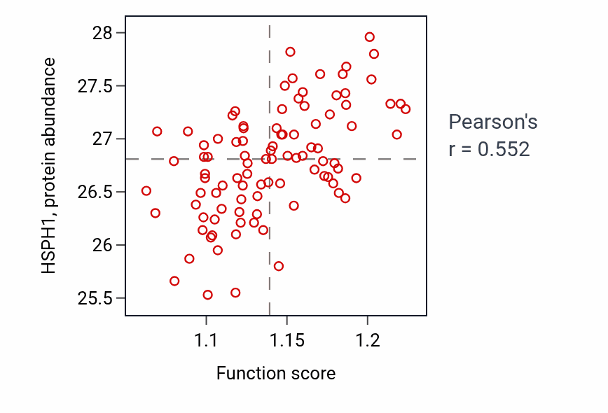 Per-sample scatter of Box C/D snoRNP assembly activity vs HSPH1 in COAD.