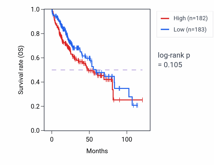 Kaplan&ndash;Meier survival curve for Box C/D snoRNP assembly pathway activity in LIHC: high vs low activity groups.