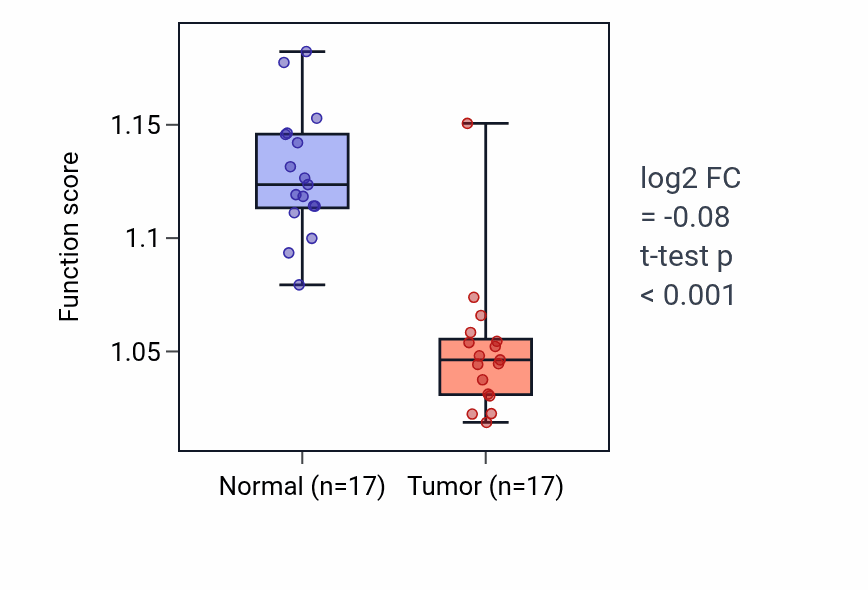 Tumor-vs-normal pathway-activity box plot for Box C/D snoRNP assembly in THCA.
