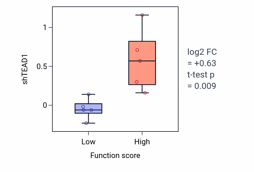 Box plot of TEAD1 in Embryonic axis specification-low vs -high samples in LIVER.