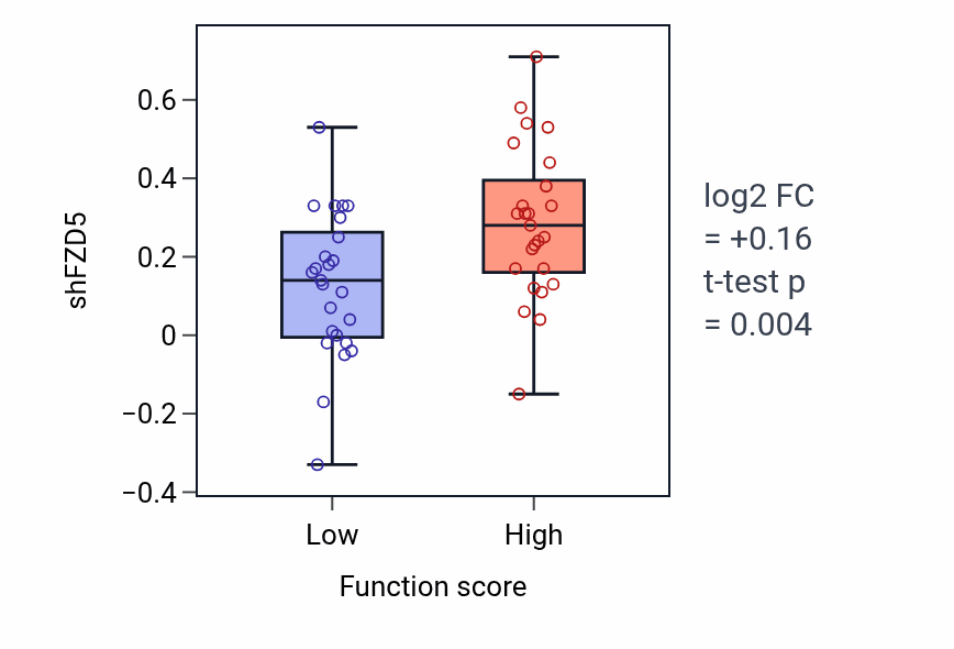 Box plot of FZD5 in Embryonic axis specification-low vs -high samples in CNS.