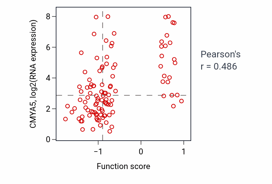 Per-sample scatter of Embryonic axis specification activity vs CMYA5 in HNSC.