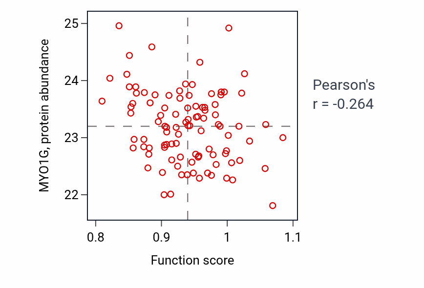 Per-sample scatter of Embryonic axis specification activity vs MYO1G in GBM.