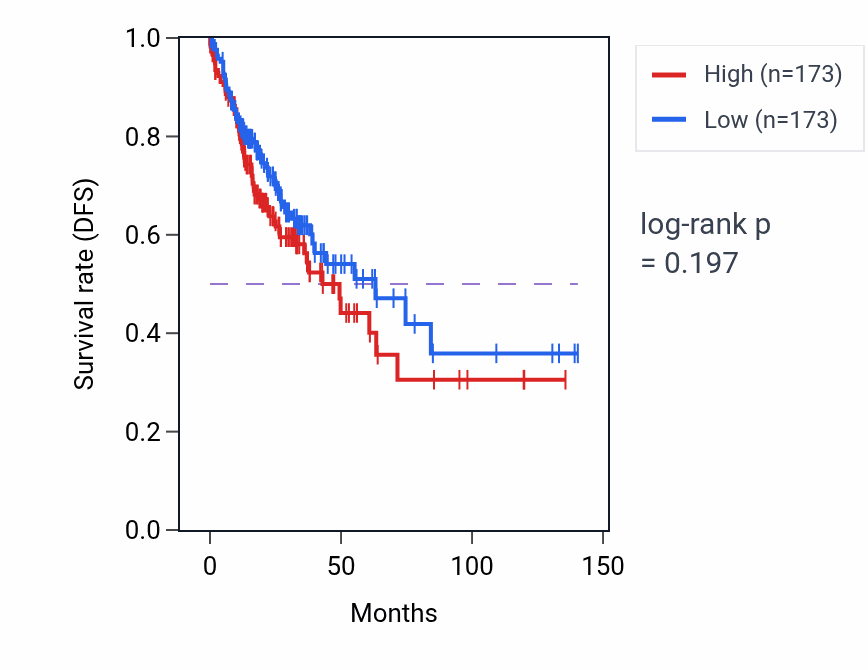 Kaplan&ndash;Meier survival curve for Embryonic axis specification pathway activity in COAD: high vs low activity groups.