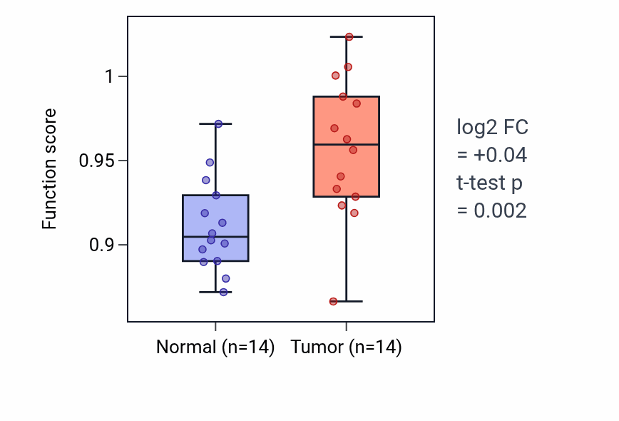 Tumor-vs-normal pathway-activity box plot for Embryonic axis specification in BLCA.