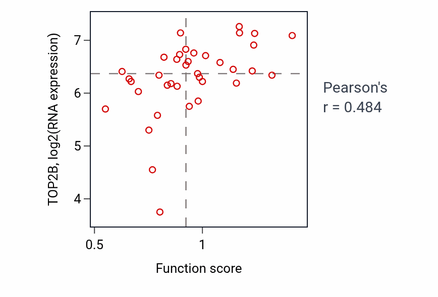 Per-sample scatter of Resolution of meiotic recombination intermediates activity vs TOP2B in LUNG_SCLC.