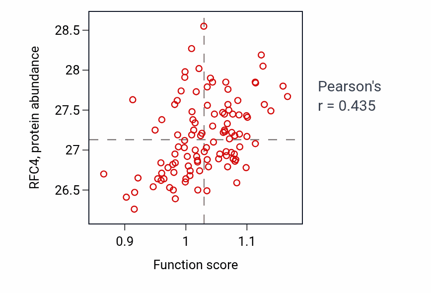 Per-sample scatter of Resolution of meiotic recombination intermediates activity vs RFC4 in LSCC.