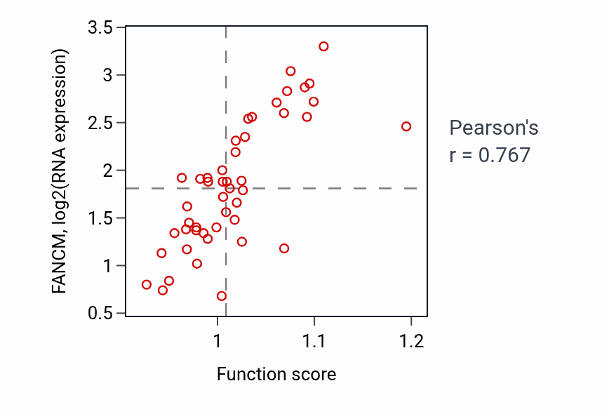 Per-sample scatter of Resolution of meiotic recombination intermediates activity vs FANCM in DLBC.