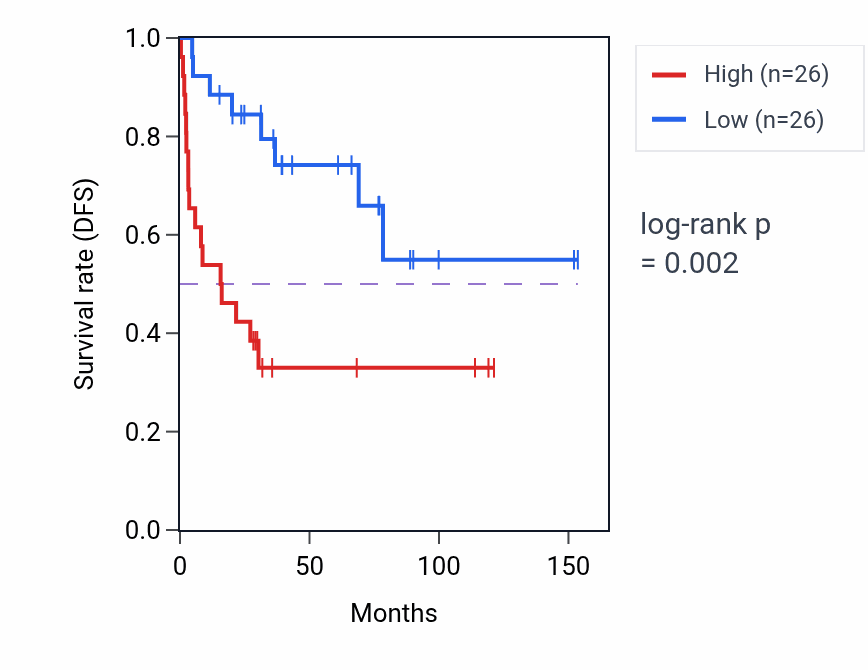 Kaplan&ndash;Meier survival curve for Resolution of meiotic recombination intermediates pathway activity in ACC: high vs low activity groups.