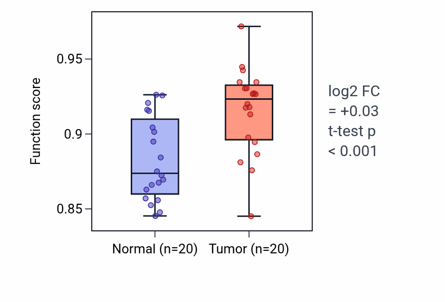 Tumor-vs-normal pathway-activity box plot for Resolution of meiotic recombination intermediates in KIRC.