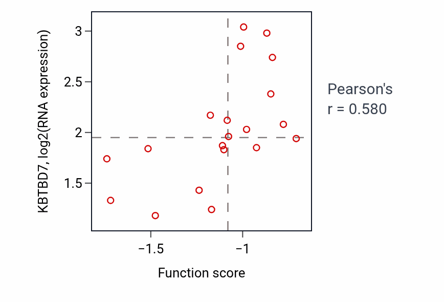 Per-sample scatter of Telomere maintenance via recombination activity vs KBTBD7 in UPPER_AERODIGESTIVE_TRACT.