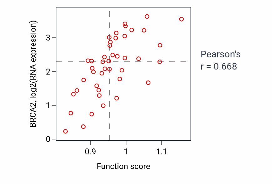 Per-sample scatter of Telomere maintenance via recombination activity vs BRCA2 in UPPER_AERODIGESTIVE_TRACT.