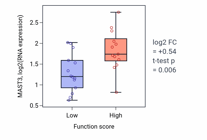 Box plot of MAST3 in Telomere maintenance via recombination-low vs -high samples in KIDNEY.