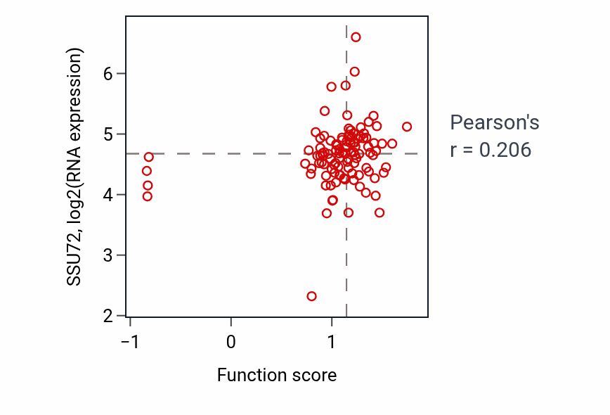 Per-sample scatter of Telomere maintenance via recombination activity vs SSU72 in HNSC.