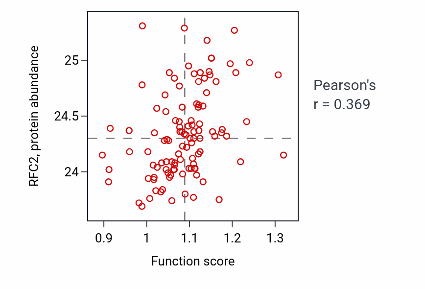 Per-sample scatter of Telomere maintenance via recombination activity vs RFC2 in HNSC.