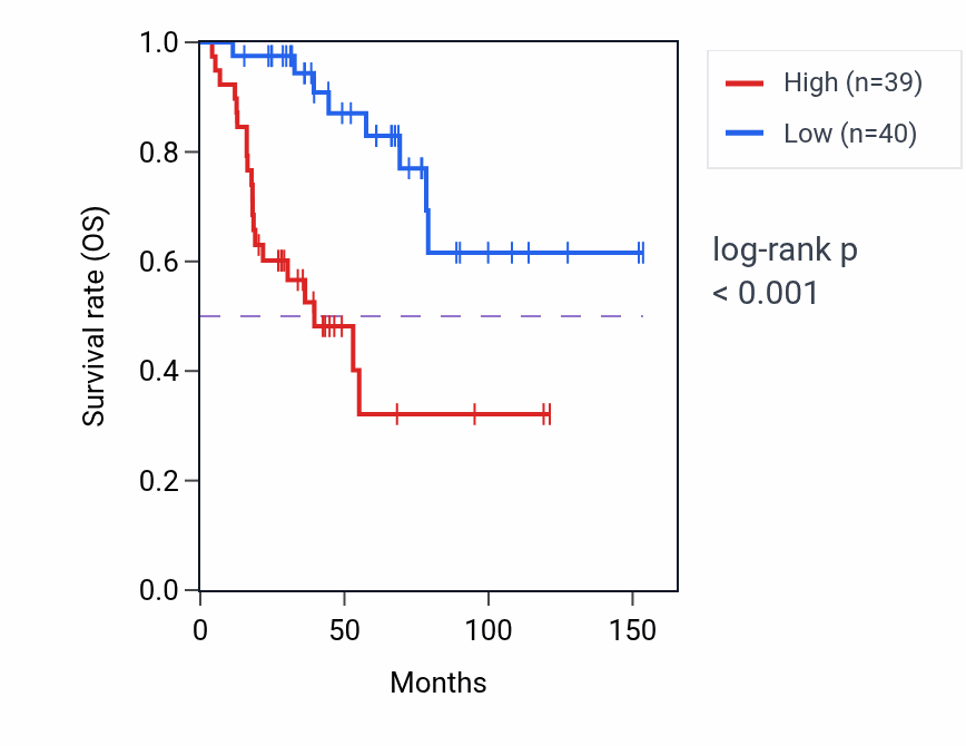 Kaplan&ndash;Meier survival curve for Telomere maintenance via recombination pathway activity in ACC: high vs low activity groups.