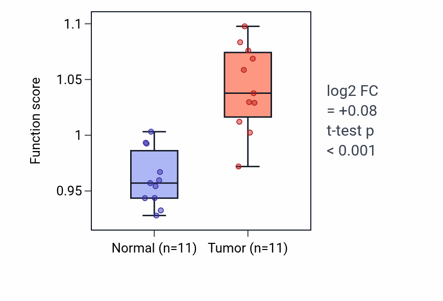 Tumor-vs-normal pathway-activity box plot for Telomere maintenance via recombination in HNSC.