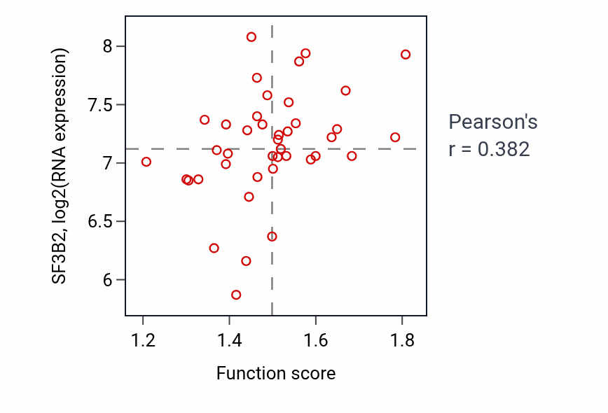 Per-sample scatter of Telomere maintenance activity vs SF3B2 in LARGE_INTESTINE.