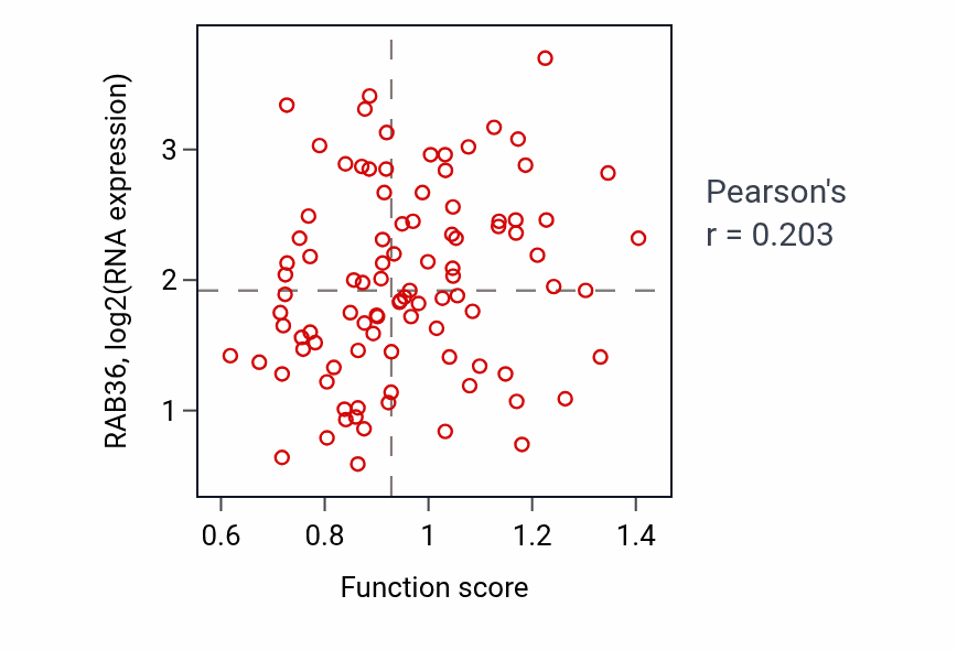 Per-sample scatter of Telomere maintenance activity vs RAB36 in COAD.