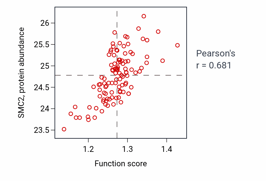 Per-sample scatter of Telomere maintenance activity vs SMC2 in LSCC.