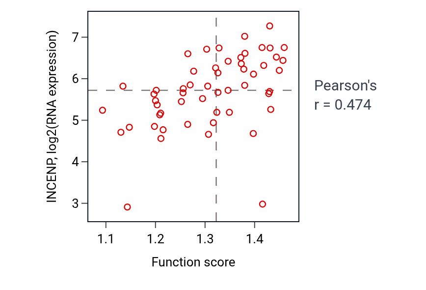 Per-sample scatter of Recombinational repair activity vs INCENP in BLOOD_Leukemia.