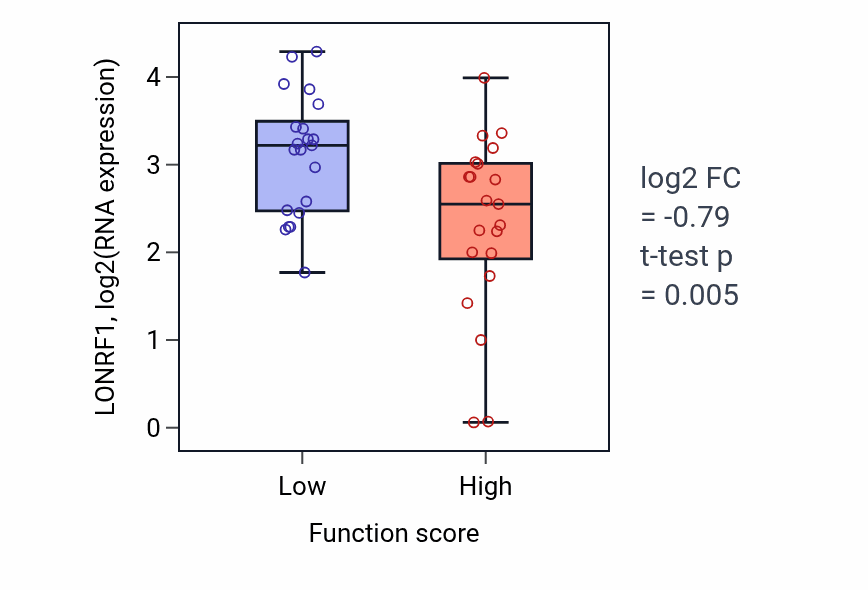 Box plot of LONRF1 in Recombinational repair-low vs -high samples in LARGE_INTESTINE.