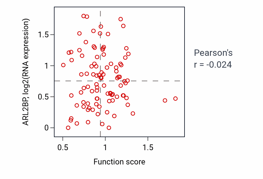 Per-sample scatter of Recombinational repair activity vs ARL2BP in COAD.
