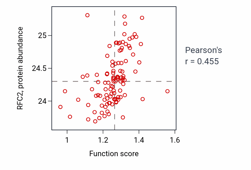 Per-sample scatter of Recombinational repair activity vs RFC2 in HNSC.