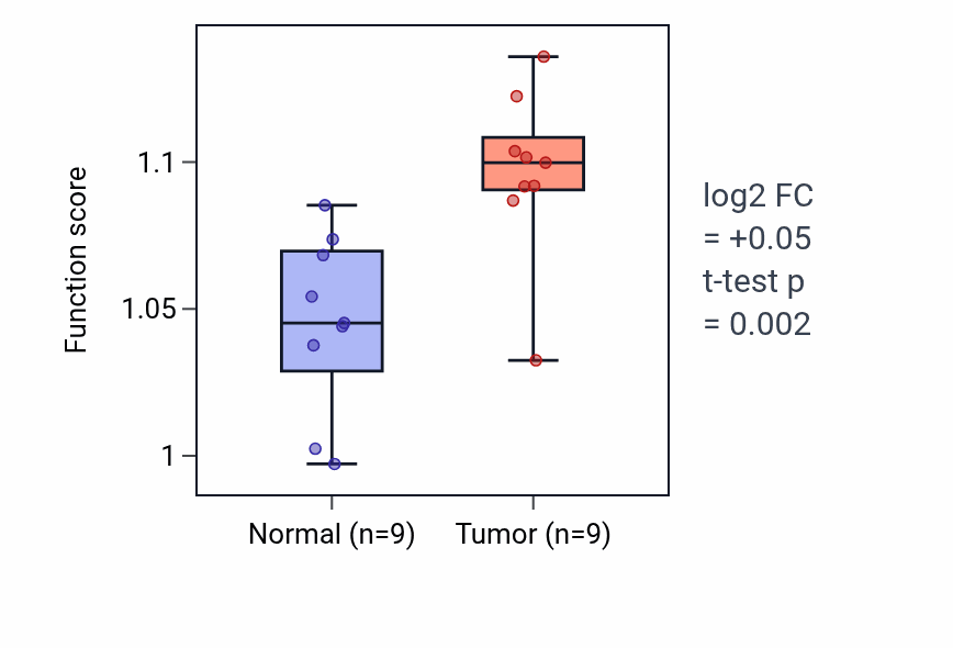 Tumor-vs-normal pathway-activity box plot for Recombinational repair in HNSC.